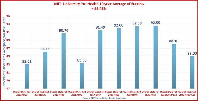 Perfect Record: All of NJIT's Pre-Health Seniors Accepted into Grad